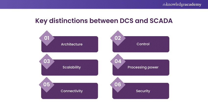 اسکادا بهتر از یا DCS